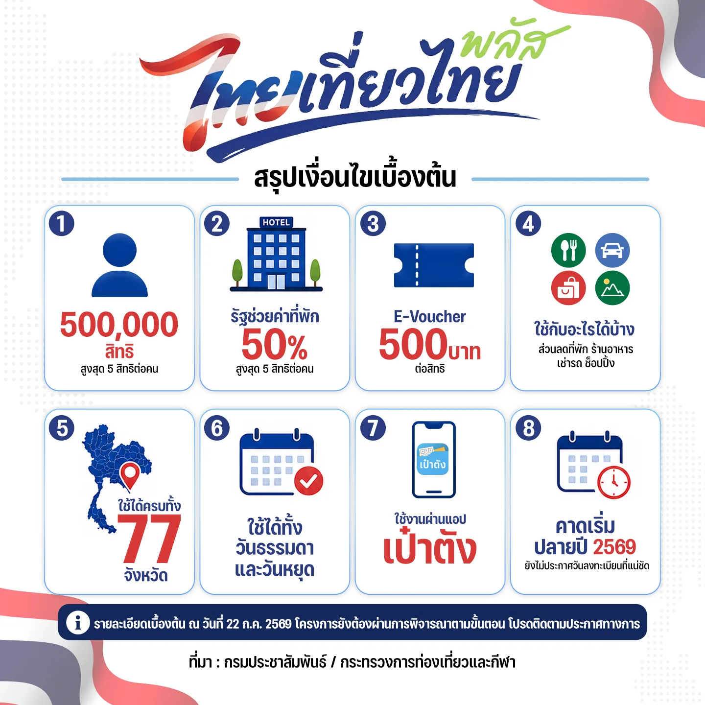 สรุปเงื่อนไขเบื้องต้น ไทยเที่ยวไทย พลัส 2569
